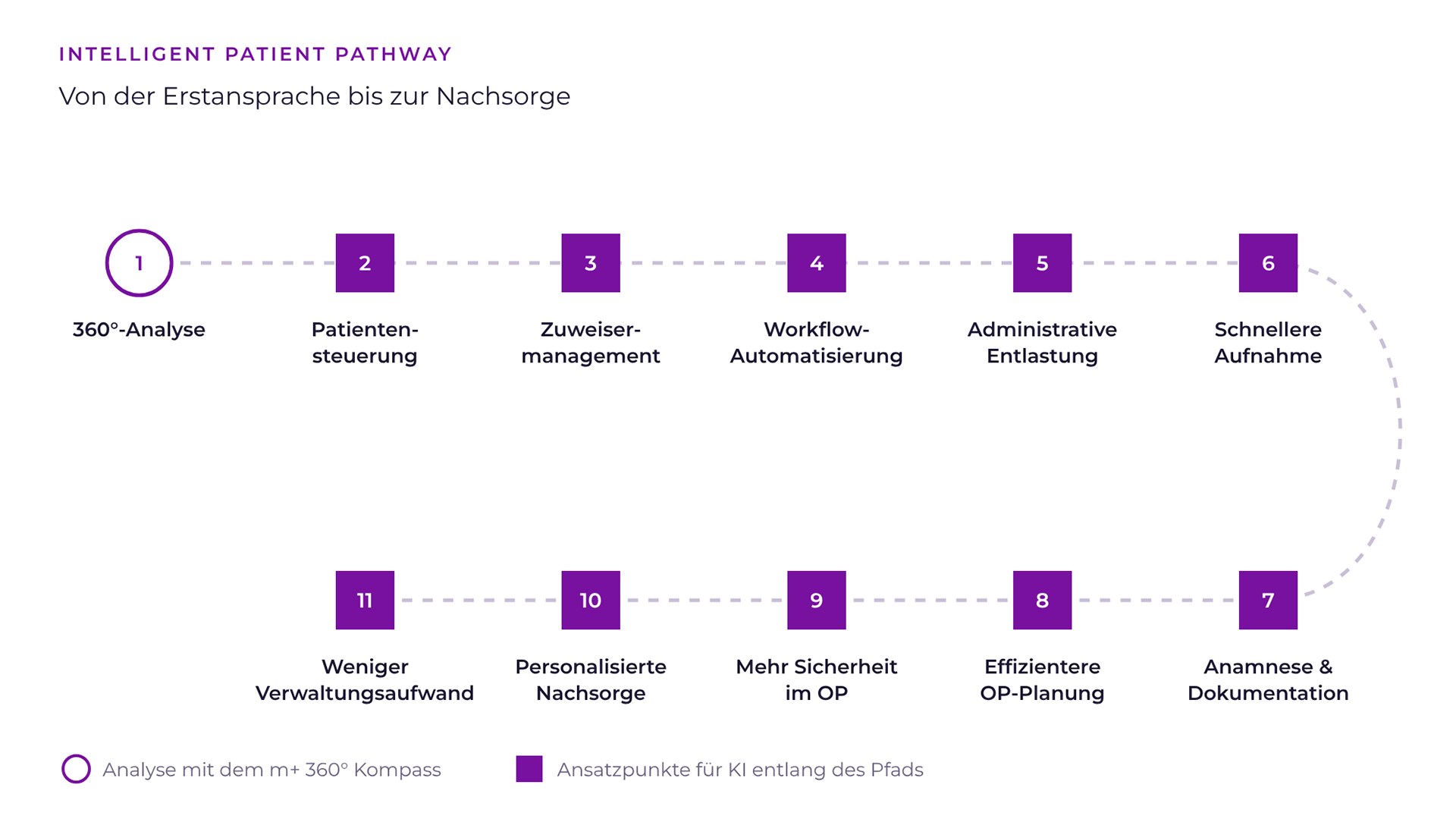 Schaubild Intelligent Patient Pathway: zwölf Stationen von der 360°-Analyse bis zur Nachsorge mit Ansatzpunkten für KI